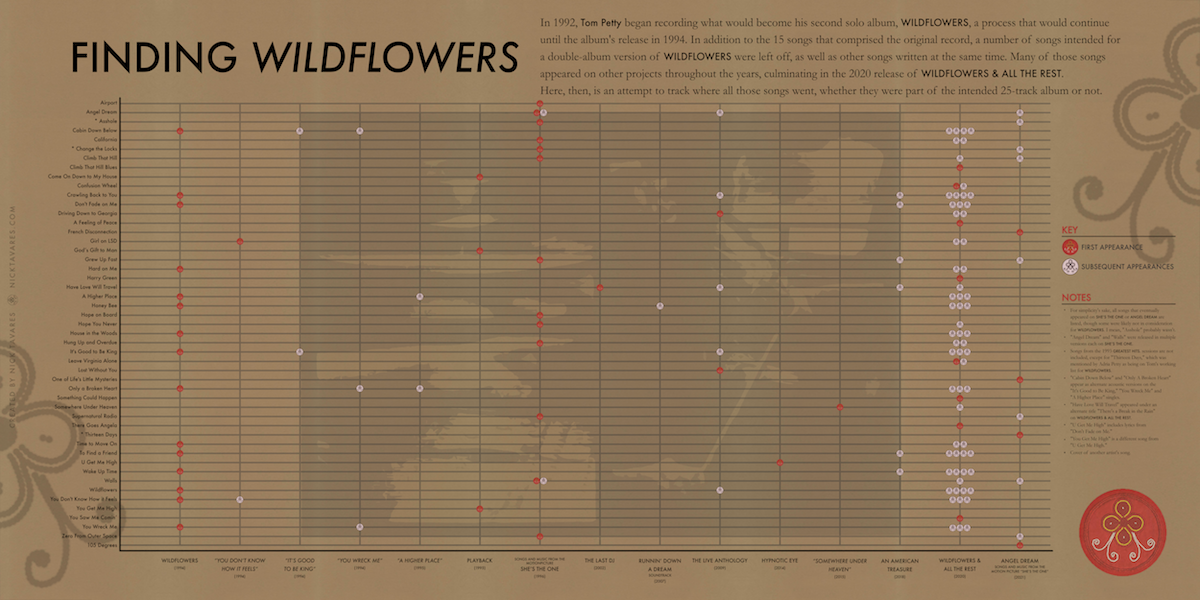 Finding Wildfowers